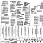 Какие 7 грехов. Грех смертный